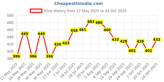 flipkart.com wishland Wheels Kit Heavy Furniture Shifter Moving Wheels Kit Mover Tool Industrial Furniture Caster wishland Price History Graph from 17 May 2025 to 20 Oct 2025