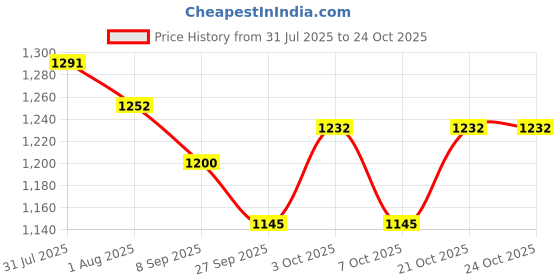 flipkart.com jongen en meisje Wheels Portable with Cover Potty Seat Potty Seat jongen en meisje Price History Graph from 31 Jul 2025 to 24 Oct 2025