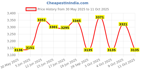 flipkart.com wheelseye GPS Tracking Device for Truck Vehicles Live Tracking - 1 Year Subscription GPS Device wheelseye Price History Graph from 30 May 2025 to 11 Oct 2025