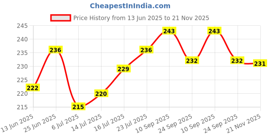 flipkart.com wheelsquare PUBG Magazine loading gun (pack of 2) with 200 bullets Guns & Darts wheelsquare Price History Graph from 13 Jun 2025 to 21 Nov 2025