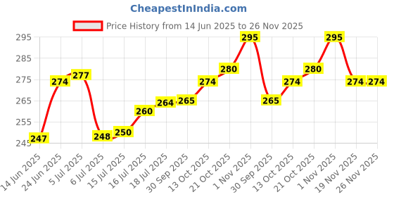 flipkart.com wheelsquare PUBG mouser pull back loading gun (pack of 2) with 200 bullets Guns & Darts wheelsquare Price History Graph from 14 Jun 2025 to 25 Nov 2025