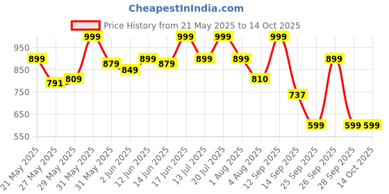 flipkart.com spotzero by milton WHEELY SPIN Mop Head and Rod spotzero by milton Price History Graph from 21 May 2025 to 14 Oct 2025