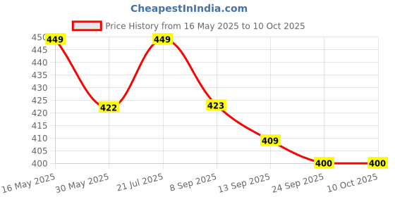 flipkart.com wheelyfine Windshield Wiper For Maruti Suzuki Universal For Car wheelyfine Price History Graph from 16 May 2025 to 10 Oct 2025