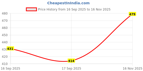 flipkart.com wheelyfine Windshield Wiper For Tata Manza wheelyfine Price History Graph from 16 Sep 2025 to 16 Nov 2025