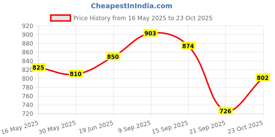 flipkart.com wheelyfine Wooden Bead Seating Pad ForUniversal For Car Universal For Car wheelyfine Price History Graph from 16 May 2025 to 23 Oct 2025