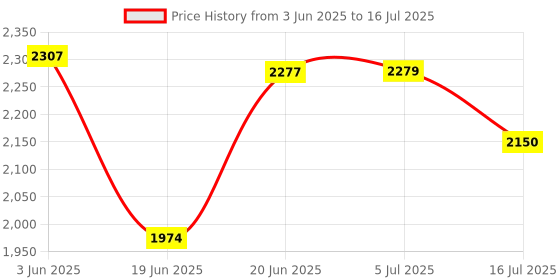 flipkart.com Wheelz & Mountz 14inch led soft panel light Studio Photography light with tripod stand 1 lx Camera LED Light Price History Graph from 3 Jun 2025 to 16 Jul 2025