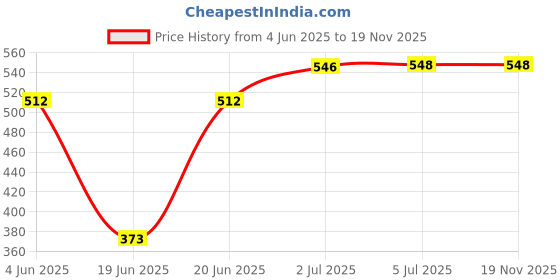 flipkart.com WHEELZ&MOUNTZ 10 Inch LED RGB Ring Light with Mobile Mount for YouTube, Video Shoot, Reels Ring Flash Price History Graph from 4 Jun 2025 to 19 Nov 2025