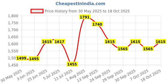 flipkart.com wheetoykart Adjustable Passenger Backrest wheetoykart Price History Graph from 30 May 2025 to 7 Oct 2025