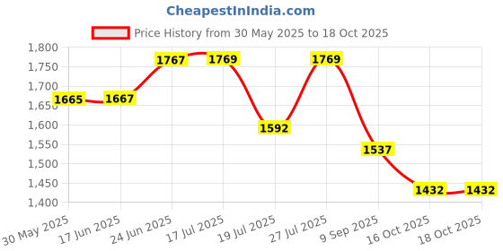 flipkart.com wheetoykart Adjustable Passenger Backrest wheetoykart Price History Graph from 30 May 2025 to 18 Oct 2025