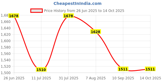 flipkart.com wheetoykart Adjustable Passenger Backrest wheetoykart Price History Graph from 26 Jun 2025 to 14 Oct 2025