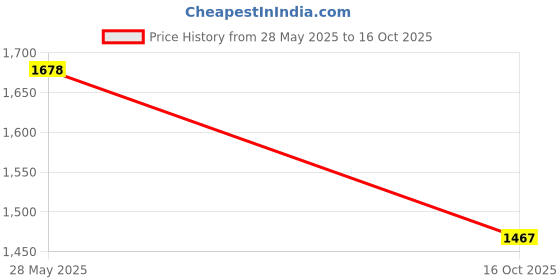 flipkart.com wheetoykart Adjustable Passenger Backrest wheetoykart Price History Graph from 28 May 2025 to 16 Oct 2025