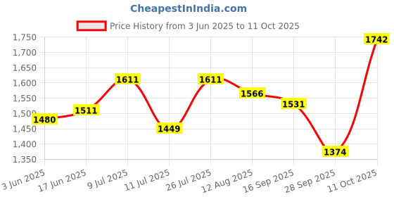 flipkart.com wheetoykart Adjustable Passenger Backrest wheetoykart Price History Graph from 3 Jun 2025 to 11 Oct 2025