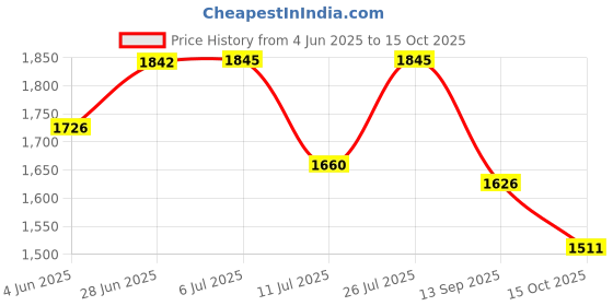 flipkart.com wheetoykart Adjustable Passenger Backrest wheetoykart Price History Graph from 4 Jun 2025 to 15 Oct 2025