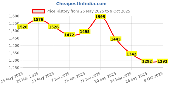 flipkart.com wheetoykart Airfly Rope Leg Guard Crash For Hunter Only (Direct Fit) Bike Crash Guard wheetoykart Price History Graph from 25 May 2025 to 9 Oct 2025