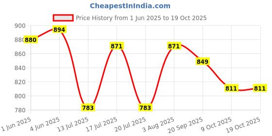 flipkart.com wheetoykart Driver and Passenger Backrest wheetoykart Price History Graph from 1 Jun 2025 to 17 Oct 2025