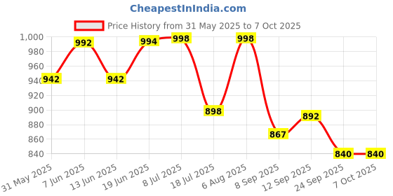 flipkart.com wheetoykart Headlight Grill Set with Tail Lamp, Indicator Cup Compatible Only For Meteor 350 Handlebar Hand Guard wheetoykart Price History Graph from 31 May 2025 to 6 Oct 2025