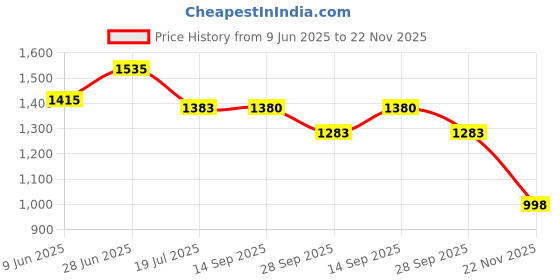flipkart.com wheetoykart Heavy Duty Metal Stylist Front Leg Guard Single Rod Leg Guard Bike Crash Guard for Royal Enfield Classic 350 wheetoykart Price History Graph from 9 Jun 2025 to 22 Nov 2025