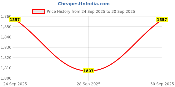 flipkart.com wheetoykart Heavy Duty Style Front Leg Guard Safety Protector Crash Bar Compatible for Royal Enfield Classic 350 Bike Crash Guard wheetoykart Price History Graph from 24 Sep 2025 to 30 Sep 2025