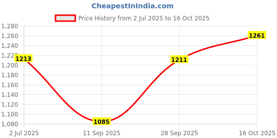 flipkart.com wheetoykart Metal LG-13 Bike Bullet Single Leg Crash Guard Protector Chrome wheetoykart Price History Graph from 2 Jul 2025 to 16 Oct 2025