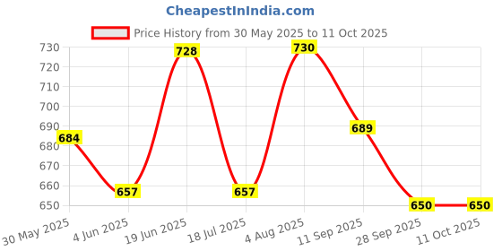flipkart.com wheetoykart Passenger Backrest wheetoykart Price History Graph from 30 May 2025 to 10 Oct 2025