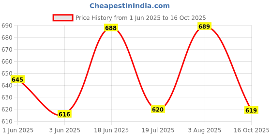 flipkart.com wheetoykart Passenger Backrest wheetoykart Price History Graph from 1 Jun 2025 to 16 Oct 2025