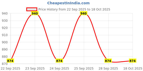 flipkart.com wheetoykart Universal 3 Rod Black Leg Guard for Hero Splendor Plus & Other Bikes Bike Leg Guard wheetoykart Price History Graph from 22 Sep 2025 to 18 Oct 2025