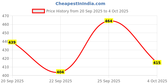 flipkart.com wheezal 5 IN 1 HEKLA LAVA CHARCOAL TOOTHPASTE PACK OF 6 Toothpaste wheezal Price History Graph from 20 Sep 2025 to 4 Oct 2025