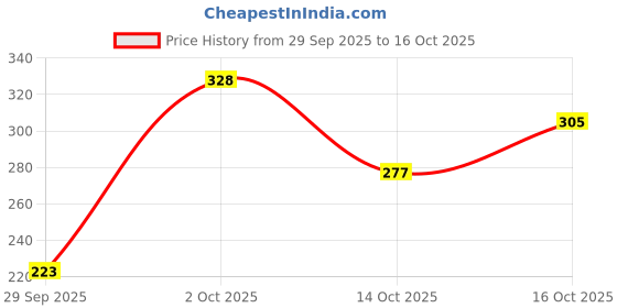 flipkart.com wheezal ARNICA HAIR N SCALP 500 ML wheezal Price History Graph from 29 Sep 2025 to 16 Oct 2025