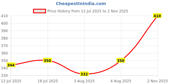 flipkart.com wheezal ARNICA HAIR N SCALP HOMEOPATHIC SHAMPOO 200 ML-PACK OF 2 wheezal Price History Graph from 12 Jul 2025 to 2 Nov 2025