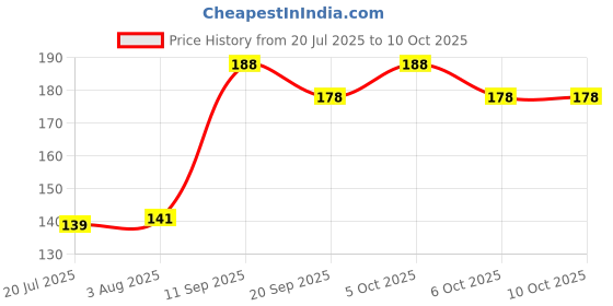 flipkart.com wheezal Calendula Baby Lotion Homeo Soft & Gentle wheezal Price History Graph from 20 Jul 2025 to 10 Oct 2025