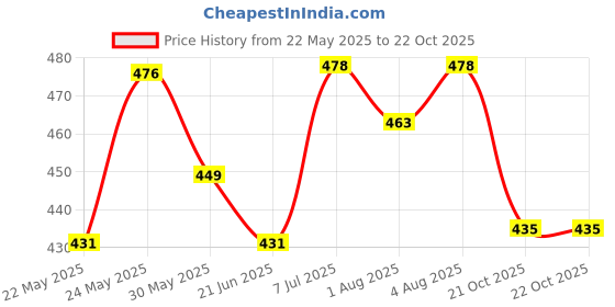 flipkart.com wheezal calendula baby oil wheezal Price History Graph from 22 May 2025 to 21 Oct 2025