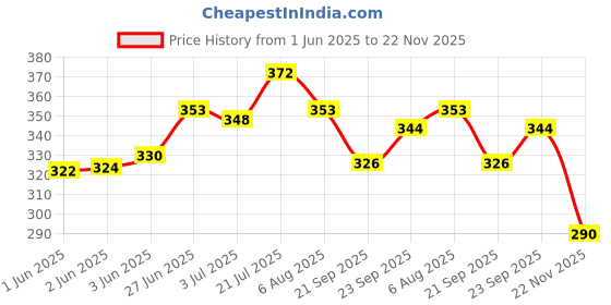 flipkart.com wheezal DENTAL (PACK OF 4) Toothpaste wheezal Price History Graph from 1 Jun 2025 to 22 Nov 2025