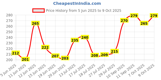 flipkart.com wheezal HEKLA LAVA DENTAL CREAM Toothpaste wheezal Price History Graph from 5 Jun 2025 to 9 Oct 2025