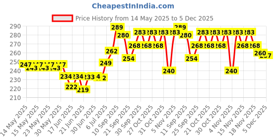 flipkart.com wheezal HEKLA LAVA DENTAL GEL Toothpaste wheezal Price History Graph from 14 May 2025 to 5 Dec 2025