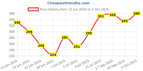 flipkart.com wheezal Hekla Lava tooth paste (pk of 4) Toothpaste wheezal Price History Graph from 12 Jun 2025 to 5 Oct 2025