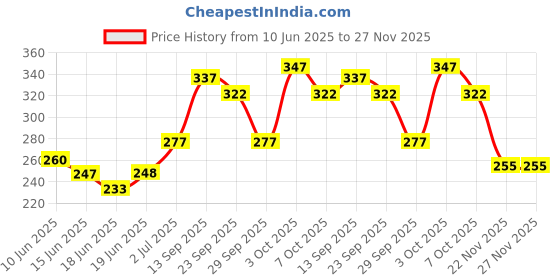 flipkart.com wheezal HEKLA LAVA TOOTH POWDER PACK OF 3 wheezal Price History Graph from 10 Jun 2025 to 27 Nov 2025