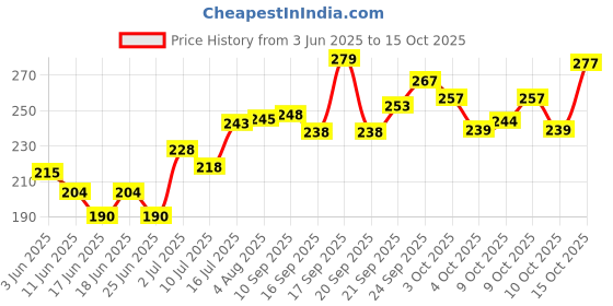 flipkart.com wheezal HEKLA LAVA TOOTH POWDER WITH CALENDULA 100 gm BOTTLE - (PACK OF 2) wheezal Price History Graph from 3 Jun 2025 to 15 Oct 2025