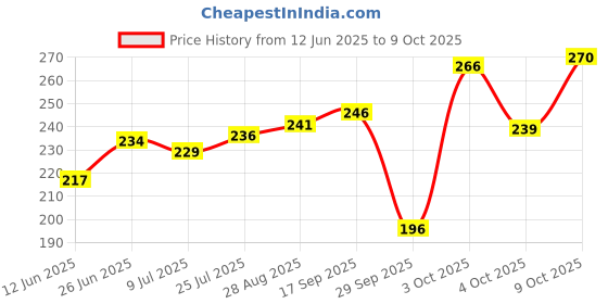 flipkart.com WHEEZAL MEL - X CREAM 25 GM (PACK OF TWO) Price History Graph from 12 Jun 2025 to 4 Oct 2025