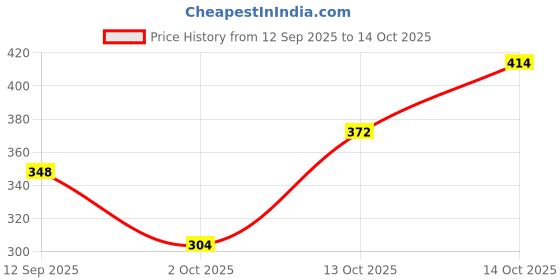 flipkart.com WHEEZAL MEL-X Melasma Cream (Pack of 3) Price History Graph from 12 Sep 2025 to 14 Oct 2025