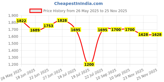 flipkart.com Whelked Action Camera 4K camera Action Camera WiFi Waterproof underwater diving go Sport Camera HD 1080P Outdoor sports Sports and Action Camera Sports and Action Camera Price History Graph from 26 May 2025 to 25 Nov 2025