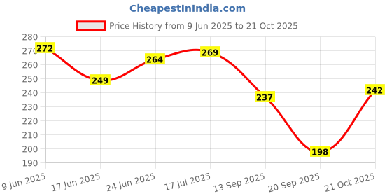 flipkart.com whelked v4.0 Car Bluetooth Device with FM Transmitter whelked Price History Graph from 9 Jun 2025 to 21 Oct 2025