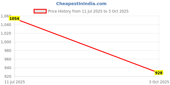 flipkart.com brainy bug resources When? Where? Why? - Flashcards to learn questions brainy bug resources Price History Graph from 11 Jul 2025 to 3 Oct 2025