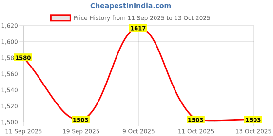 flipkart.com exploralearn Where Kit | 5 Activity Box | Autism & Speech Friendly exploralearn Price History Graph from 11 Sep 2025 to 12 Oct 2025