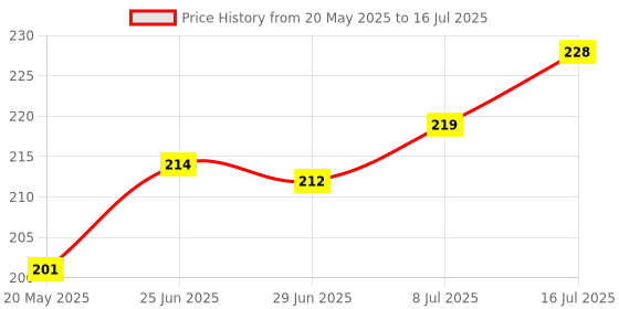 flipkart.com rozatech Whetstone Knife Sharpener Dual Side | Knife Sharpening Combination Stone Knife Sharpening Stone rozatech Price History Graph from 20 May 2025 to 8 Jul 2025