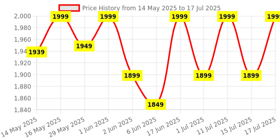 flipkart.com muscleblaze Whey Energy with Whey & Multivitamins Blend Whey Protein muscleblaze Price History Graph from 14 May 2025 to 17 Jul 2025