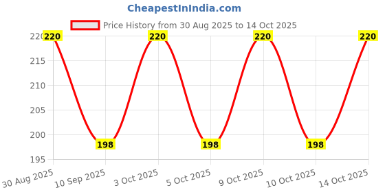 flipkart.com whey fit Solid Men Black Tights whey fit Price History Graph from 30 Aug 2025 to 14 Oct 2025