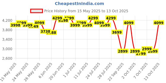 flipkart.com muscleblaze Whey Gold 100% Whey Isolate Whey Protein muscleblaze Price History Graph from 15 May 2025 to 13 Oct 2025
