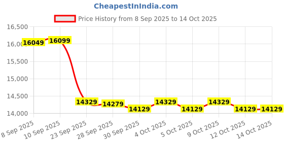 flipkart.com muscleblaze Whey Gold, 100% Whey Protein Isolate, Labdoor USA Certified, 30g Isolate Whey Protein muscleblaze Price History Graph from 8 Sep 2025 to 14 Oct 2025