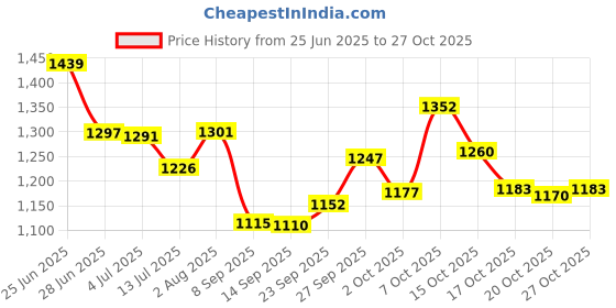flipkart.com n2b Whey Gold Protein Supplement Powder Weight Gainers/Mass Gainers 2kg Whey Protein n2b Price History Graph from 25 Jun 2025 to 27 Oct 2025