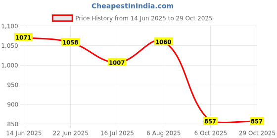flipkart.com n2b Whey Gold Protein Supplement Powder Weight Gainers/Mass Gainers Weight Gainers/Mass Gainers n2b Price History Graph from 14 Jun 2025 to 29 Oct 2025